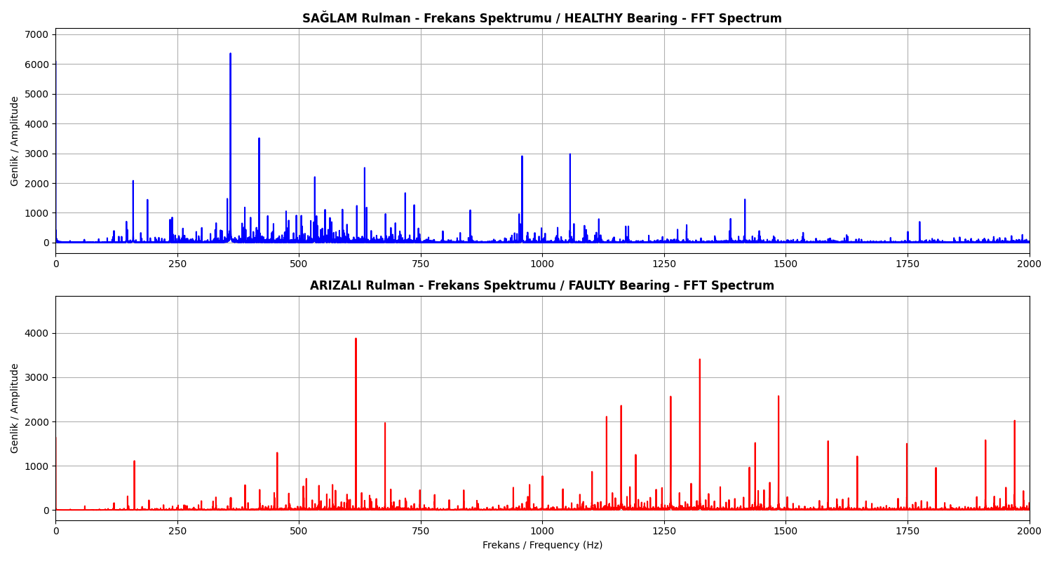 Rulman Arıza Tespiti - Kestirimci Bakım ve Makine Öğrenmesi Projesi